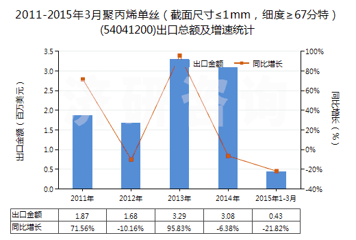 2011-2015年3月聚丙烯單絲（截面尺寸≤1mm，細(xì)度≥67分特）(54041200)出口總額及增速統(tǒng)計(jì)